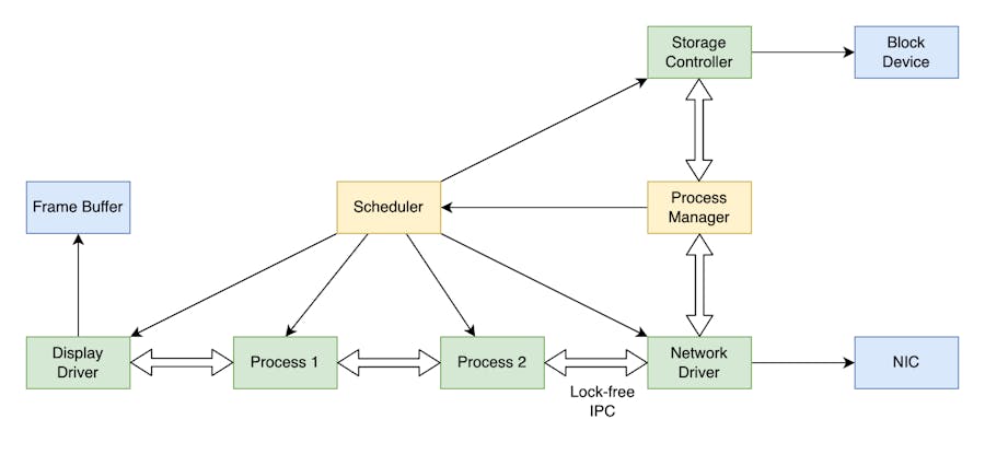 ChilliOS basic architecture