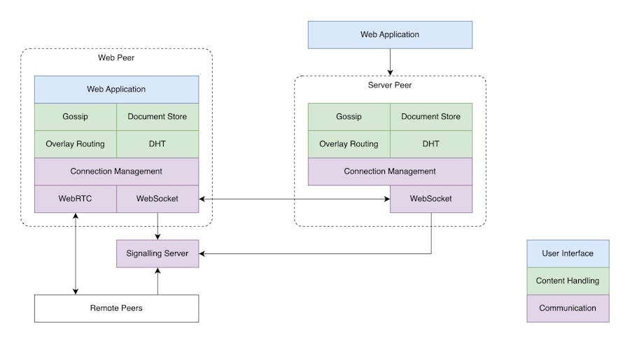 Overview of Kevalin tech stack