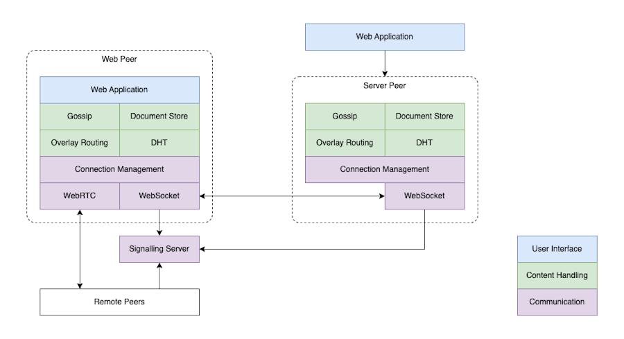 Overview of Kevalin tech stack Overview of Kevalin tech stack