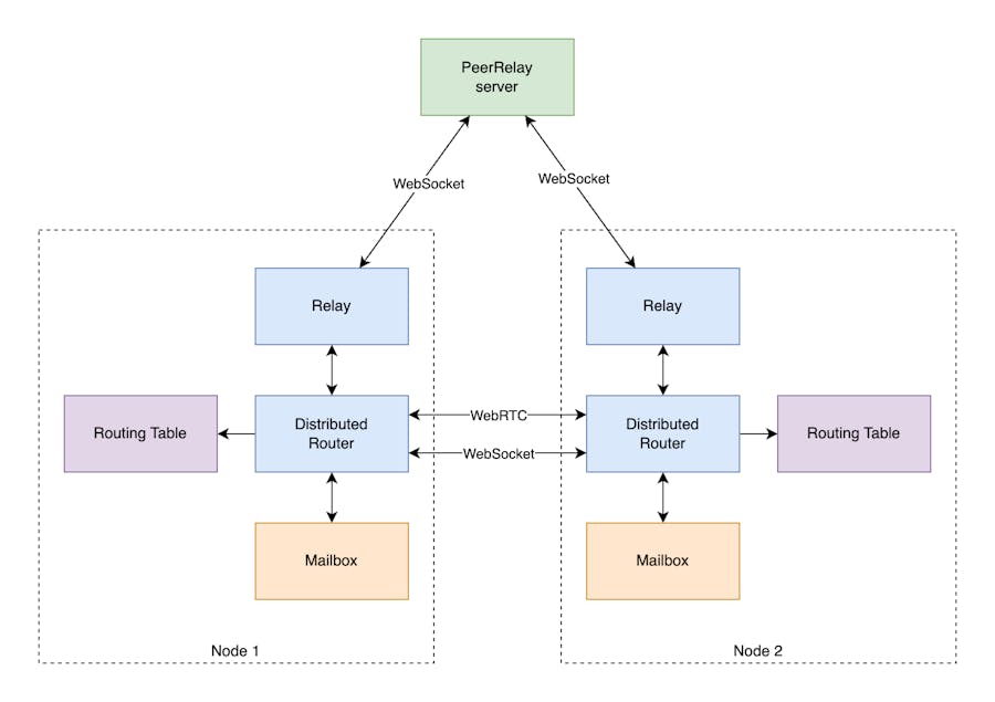 Kevalin routing architecture